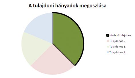 A kerepesi családi ház tulajdoni hányadainak megoszlása